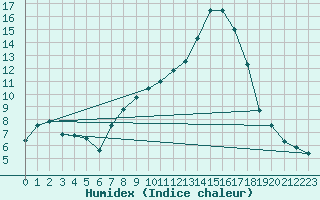 Courbe de l'humidex pour Metz (57)
