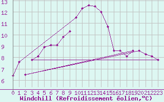 Courbe du refroidissement olien pour Lamballe (22)