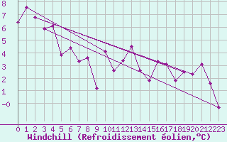 Courbe du refroidissement olien pour Mont-de-Marsan (40)