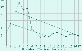 Courbe de l'humidex pour Hartz Mountains