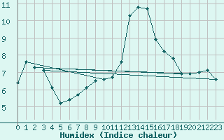 Courbe de l'humidex pour Petiville (76)