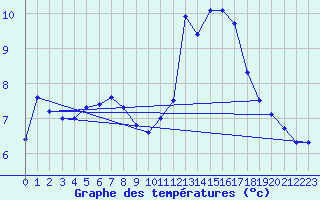 Courbe de tempratures pour Andeer