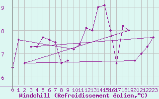 Courbe du refroidissement olien pour Charleroi (Be)