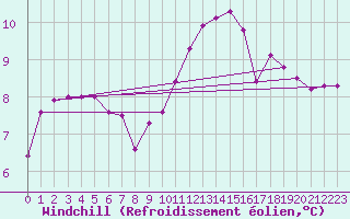 Courbe du refroidissement olien pour Brigueuil (16)