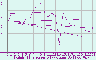 Courbe du refroidissement olien pour Tusimice