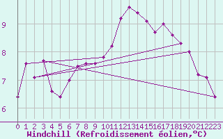 Courbe du refroidissement olien pour Trelly (50)