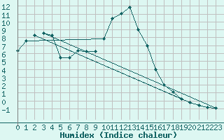 Courbe de l'humidex pour Bisoca