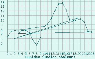 Courbe de l'humidex pour Villarzel (Sw)