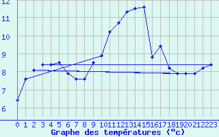 Courbe de tempratures pour Lanvoc (29)