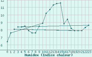 Courbe de l'humidex pour Lanvoc (29)