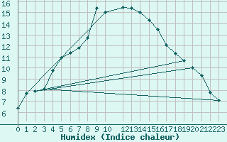 Courbe de l'humidex pour Karesuando