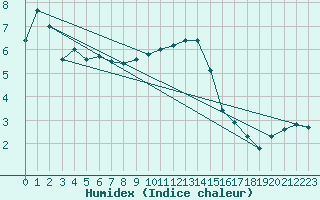 Courbe de l'humidex pour La Fretaz (Sw)