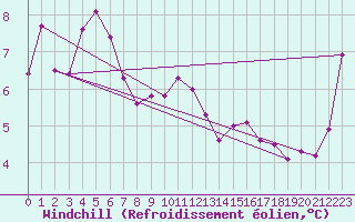 Courbe du refroidissement olien pour Colac