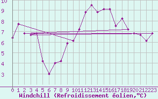 Courbe du refroidissement olien pour Ble - Binningen (Sw)