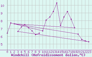 Courbe du refroidissement olien pour Limoges (87)