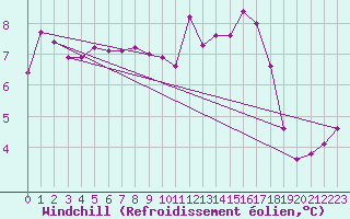 Courbe du refroidissement olien pour Loch Glascanoch