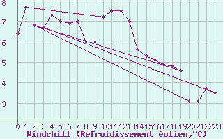 Courbe du refroidissement olien pour Ristna