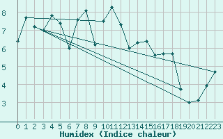 Courbe de l'humidex pour Muehlacker