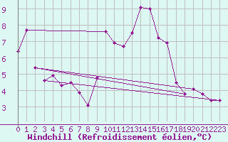 Courbe du refroidissement olien pour Hereford/Credenhill