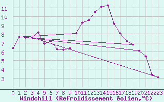 Courbe du refroidissement olien pour Chteau-Chinon (58)