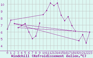 Courbe du refroidissement olien pour Rnenberg