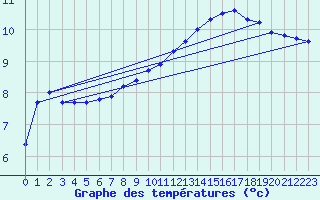 Courbe de tempratures pour Le Mesnil-Esnard (76)