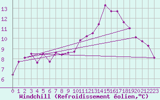 Courbe du refroidissement olien pour Landser (68)