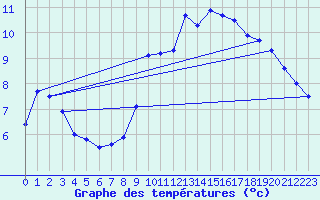 Courbe de tempratures pour Montferrat (38)
