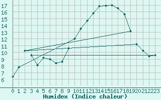 Courbe de l'humidex pour Valencia de Alcantara