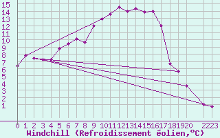 Courbe du refroidissement olien pour Karasjok