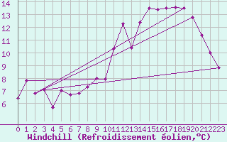 Courbe du refroidissement olien pour Grenoble/agglo Le Versoud (38)