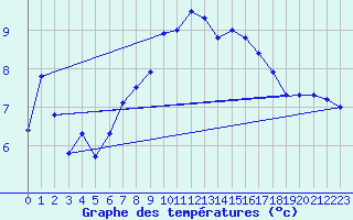 Courbe de tempratures pour Cabauw Tower