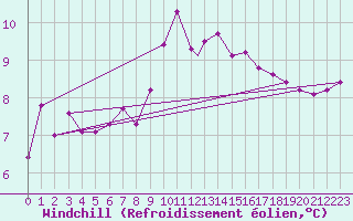 Courbe du refroidissement olien pour Aydin