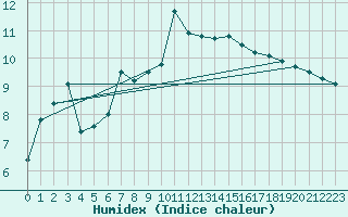 Courbe de l'humidex pour Mosonmagyarovar