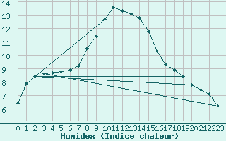 Courbe de l'humidex pour Valtimo Kk