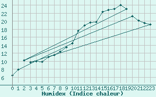 Courbe de l'humidex pour Cuxac-Cabards (11)