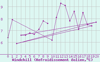 Courbe du refroidissement olien pour Mont du Chat (73)