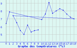 Courbe de tempratures pour Saint-Vran (05)