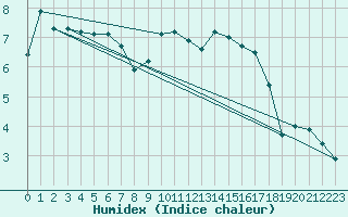 Courbe de l'humidex pour Strasbourg (67)