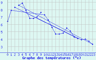 Courbe de tempratures pour Harstad