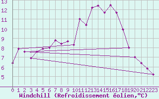 Courbe du refroidissement olien pour Kaisersbach-Cronhuette