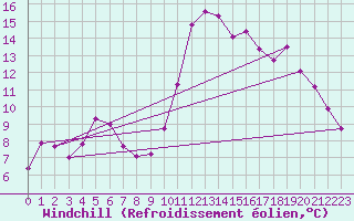 Courbe du refroidissement olien pour Sain-Bel (69)