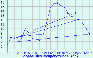 Courbe de tempratures pour Sain-Bel (69)