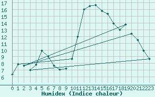 Courbe de l'humidex pour Sain-Bel (69)