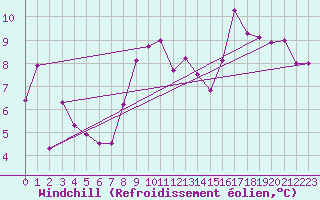 Courbe du refroidissement olien pour Cabo Vilan