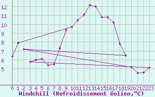 Courbe du refroidissement olien pour Feldberg Meclenberg