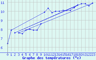 Courbe de tempratures pour Cherbourg (50)