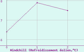 Courbe du refroidissement olien pour Vangsnes