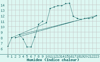 Courbe de l'humidex pour Calvi (2B)