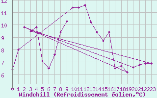Courbe du refroidissement olien pour Ile Rousse (2B)